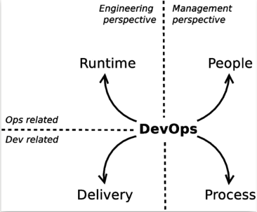 A diagram with 4 quadrants. Left side: engineering perspective. Right side: management perspective. 1st quadrant (top-right): people. 2nd quadrant (bottom-right): process. 3rd quadrant (bottom-left) delivery (dev related). 4th quadrant (top-left): runtime (ops related). 