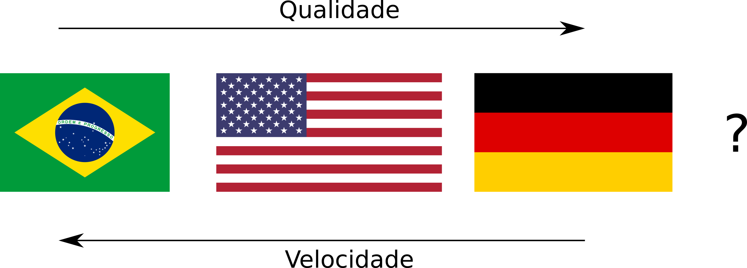 Em qualidade: Alemanha > EUA > Brasil. Em velocidade: Brasil > EUA > Alemanha