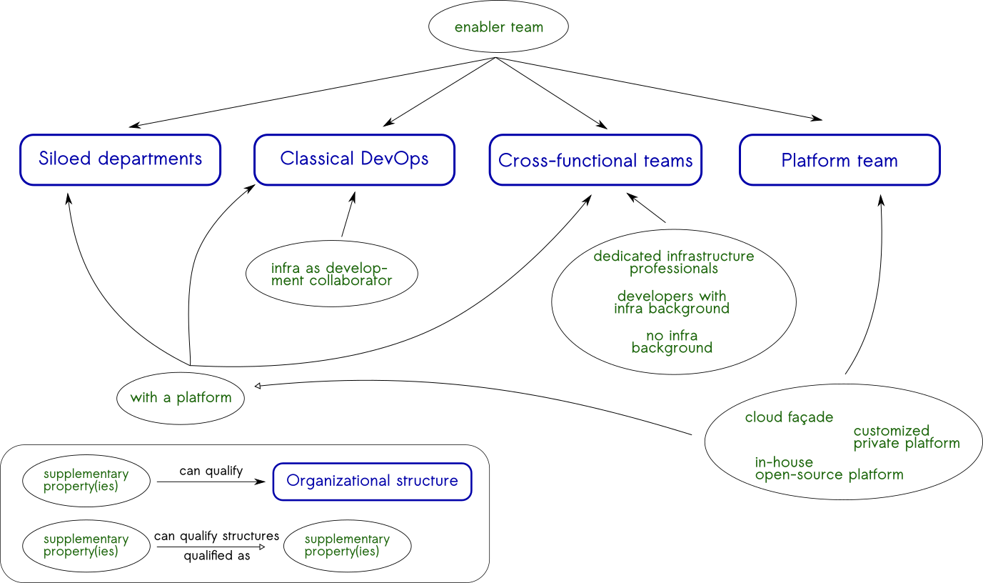 Diagrama apresentando as quatro estruturas organizacionais