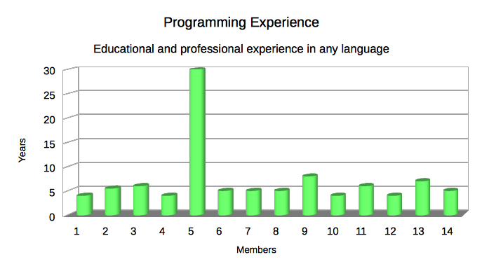 Arquivo:ProgrammingExperience.png