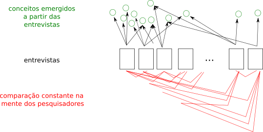 Um conjunto de entrevistas (retângulos) geram um conjunto de conceitos emergidos dessas entrevistas (círculos); isso é representado com setas que ligam alguns retângulos a alguns círculos. Além disso, linhas ligam os retângulos em todas as combinações possíveis; essas linhas possuem rótulo de: comparação constante na mente dos pesquisadores