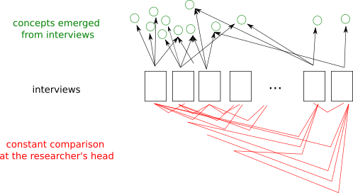 A set of interviews (rectangles) generates a set of concepts emerging from these interviews (circles); this is represented with arrows connecting some rectangles to some circles. In addition, lines connect the rectangles in all possible combinations; these lines label is: the constant comparison in the researchers' minds.