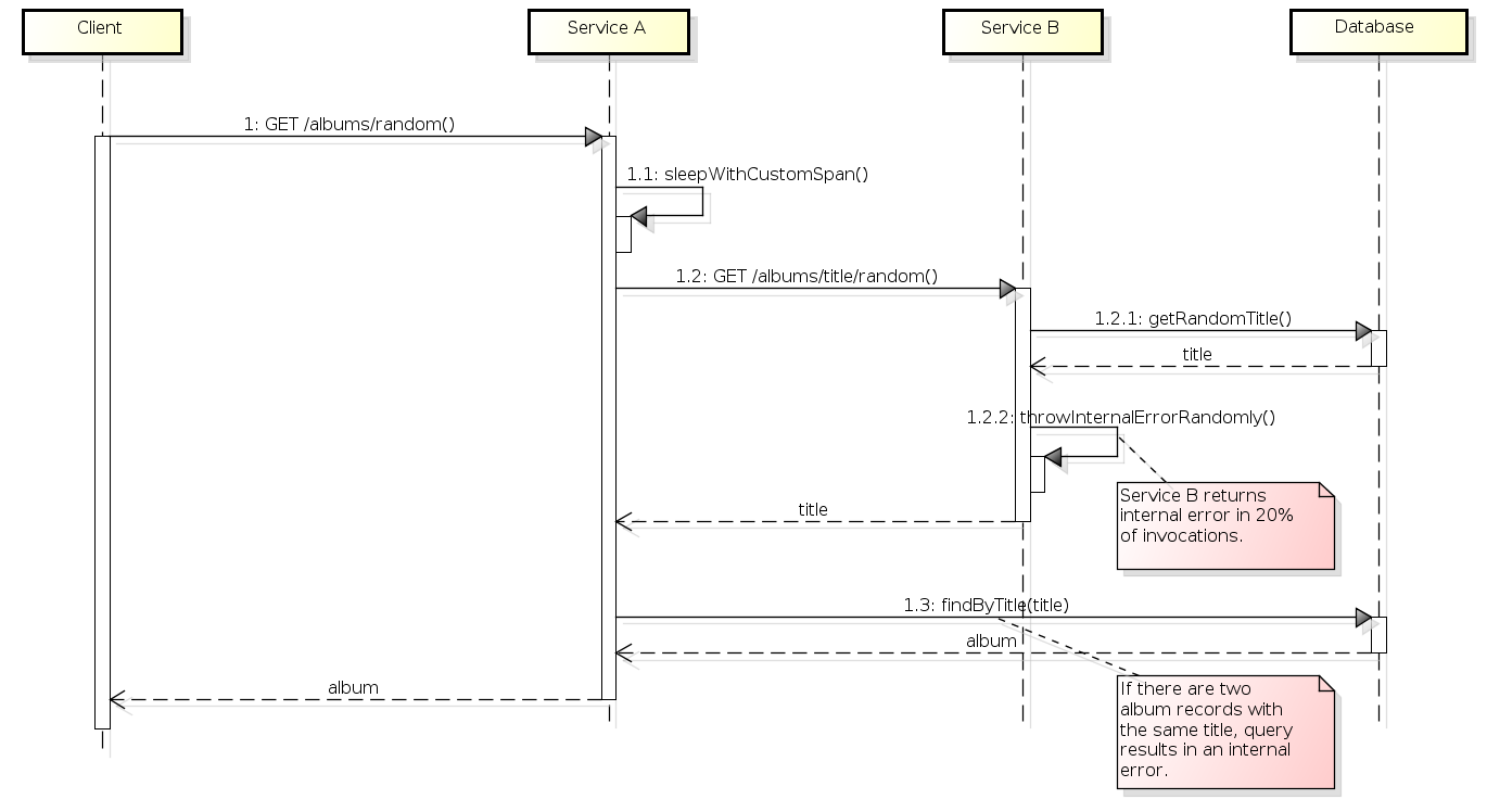 Diagrama de sequência ilustrando a sequência de passos acima descrita