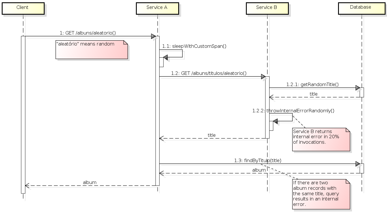 Sequence diagram illustrating the sequence of steps described above