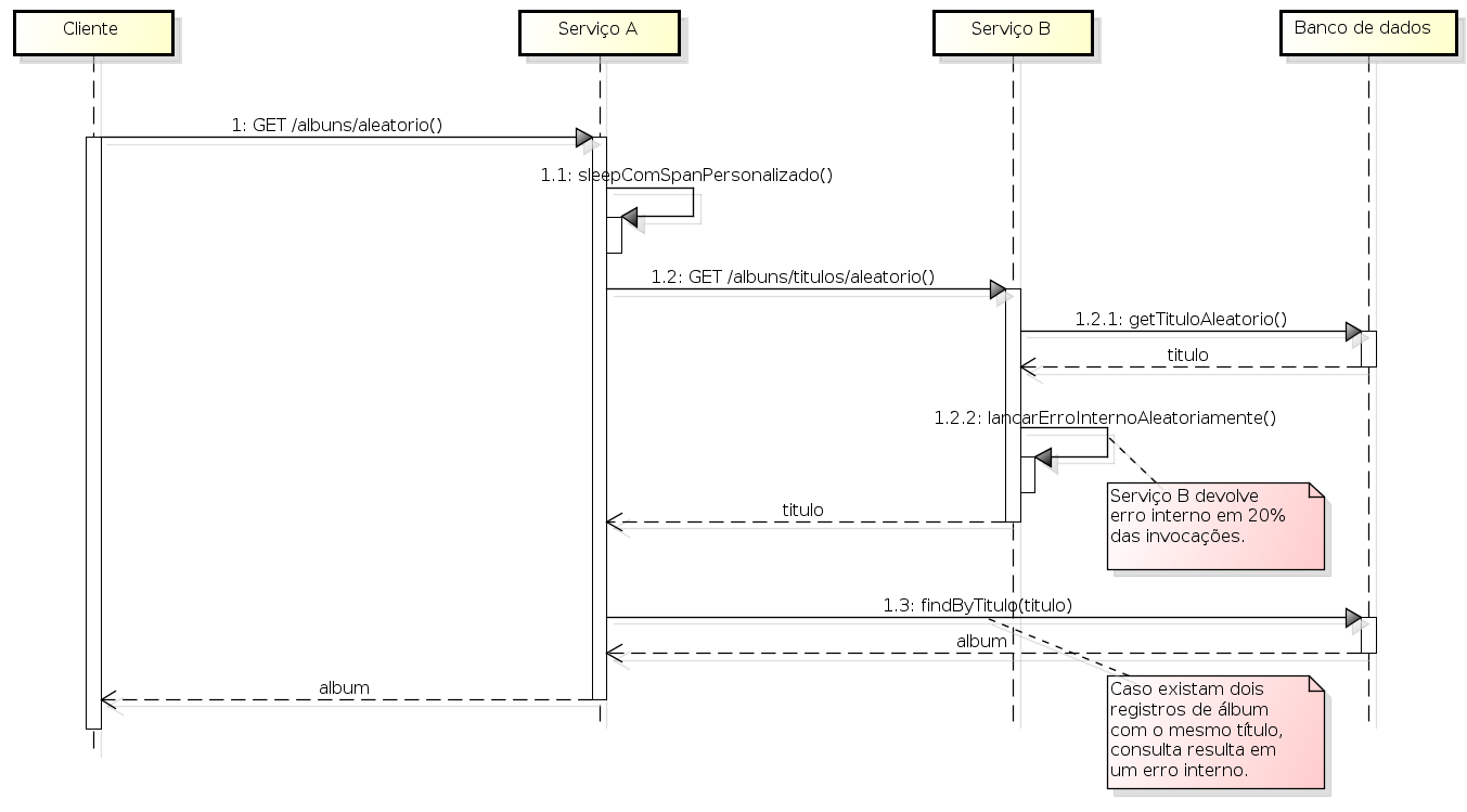 Diagrama de sequência ilustrando a sequência de passos acima descrita