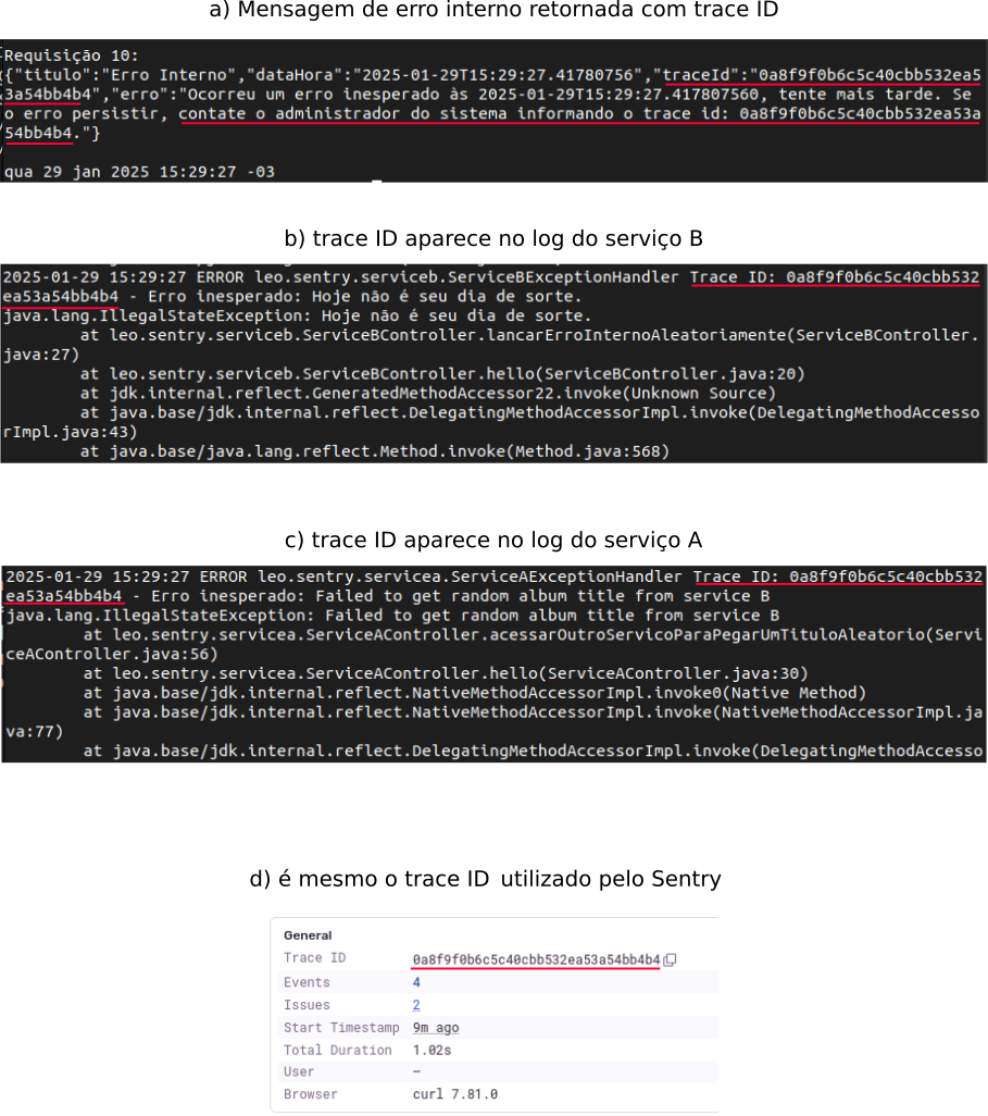 Telas exibindo o trace ID nos retornos de requisições HTTP com erro interno, nos logs registrando esses erros e na tela do Sentry