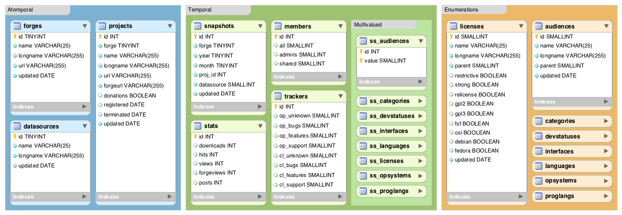 Database model